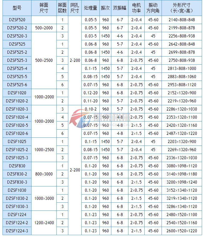 DZSF直線振動篩技術參數(shù)表1