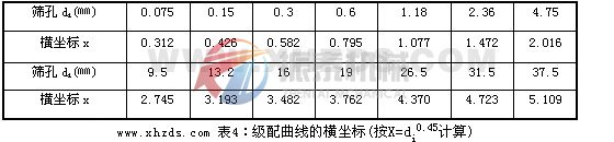 級(jí)配曲線(xiàn)的橫坐標(biāo)計(jì)算