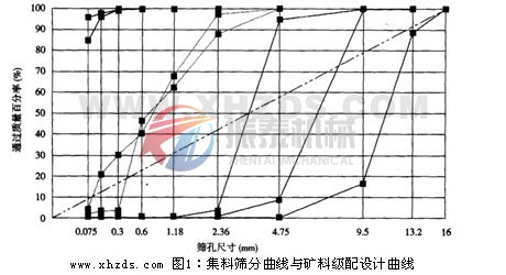 試驗(yàn)篩集料篩分曲線(xiàn)與礦料級(jí)配設(shè)計(jì)曲線(xiàn)圖